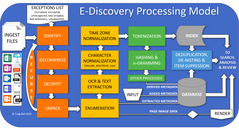eDiscovery Best Practices - Processing Guidelines Released